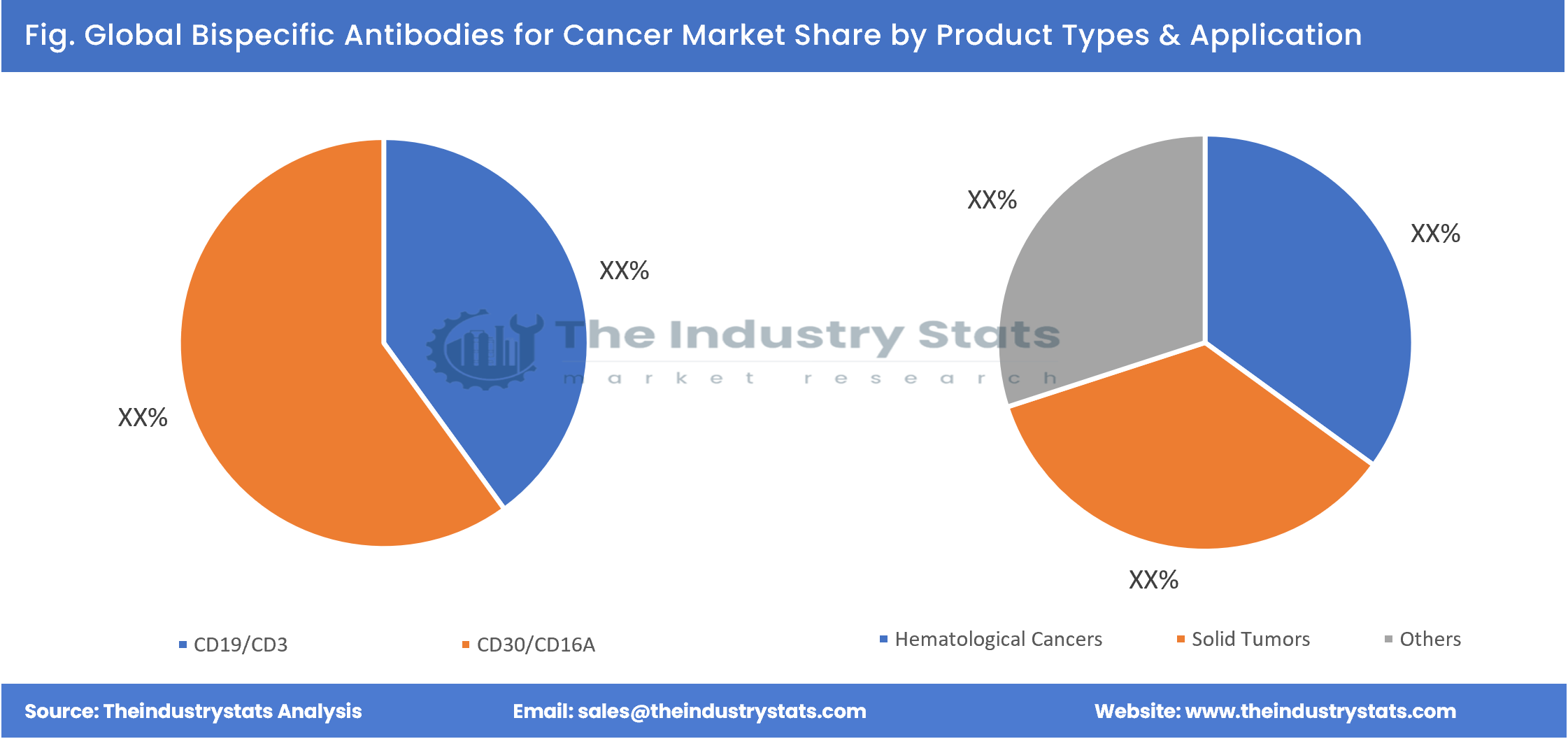 Bispecific Antibodies for Cancer Share by Product Types & Application